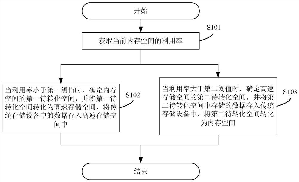 A method, system, device and readable storage medium for non-volatile memory scheduling