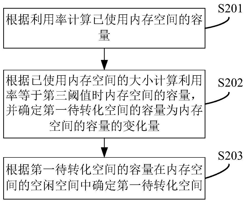 A method, system, device and readable storage medium for non-volatile memory scheduling