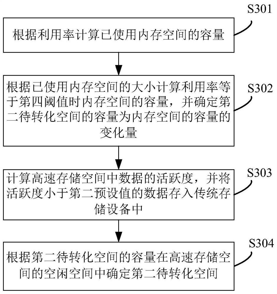 A method, system, device and readable storage medium for non-volatile memory scheduling