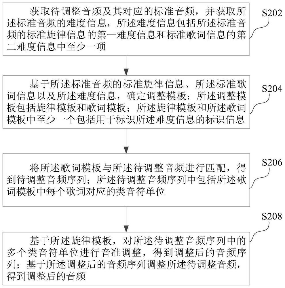 Audio adjustment method and computer equipment