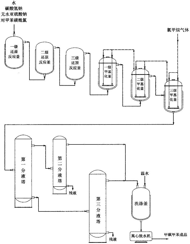 Industrialized production method for methyl p-tolyl sulfone