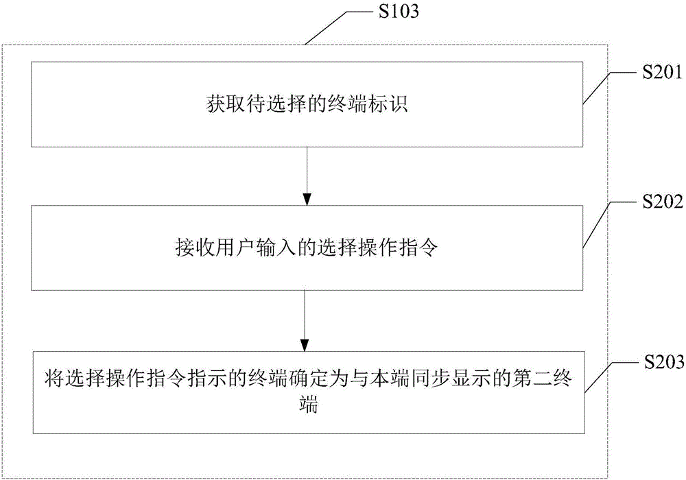 A synchronous display method and device