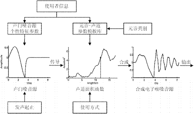Electronic larynx speech reconstructing method and system thereof