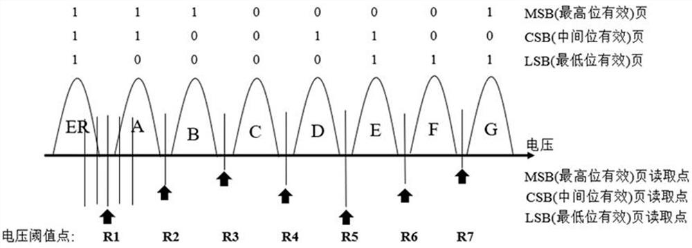 Voltage distribution analysis method based on read data
