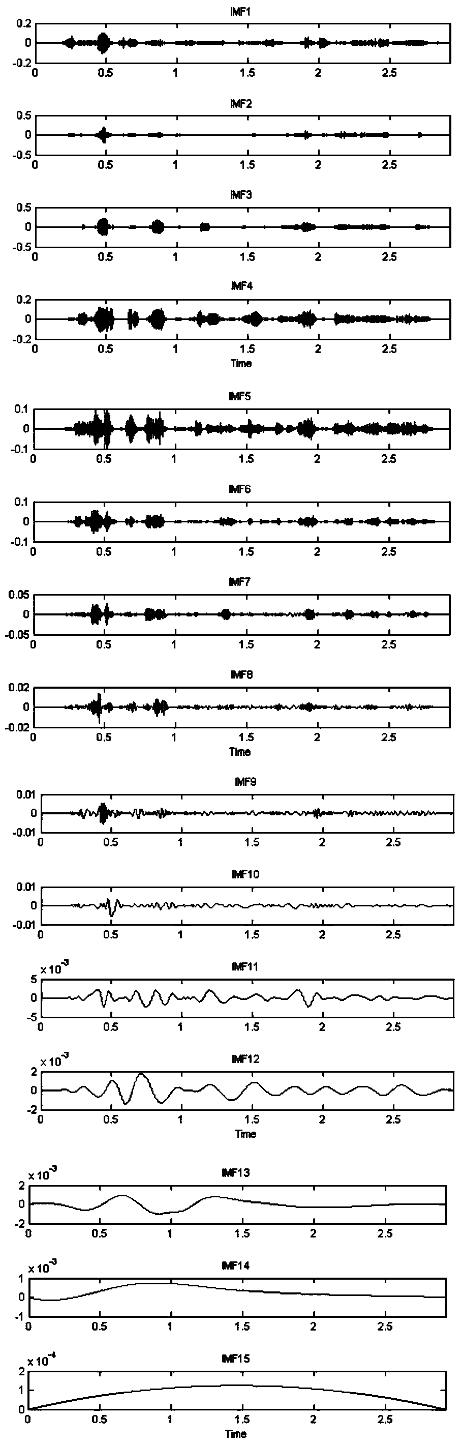 Blind source signal denoising method based on ensemble empirical mode decomposition