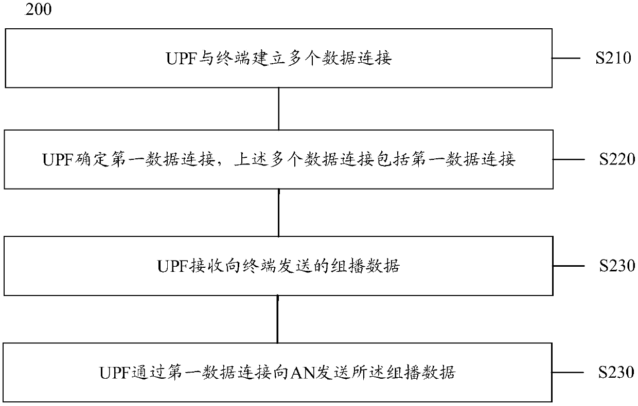 Method and device for sending multicast data