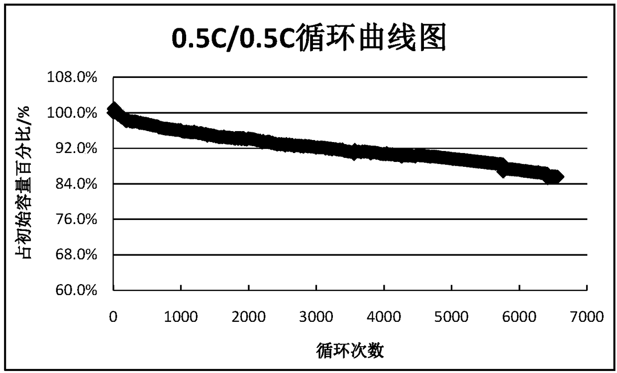 Long-circulation energy storage lithium battery