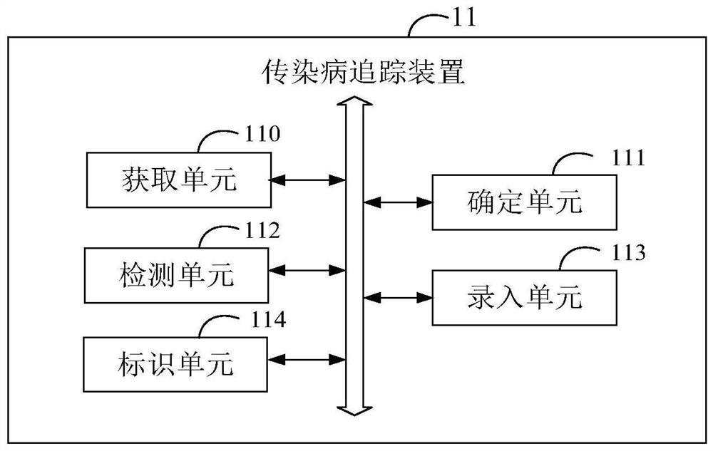 Infectious disease tracking method and device, electronic equipment and storage medium