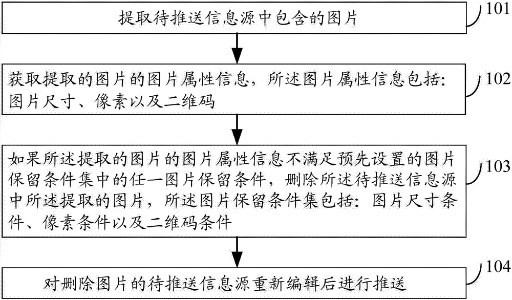 Method and device of processing picture and electronic equipment