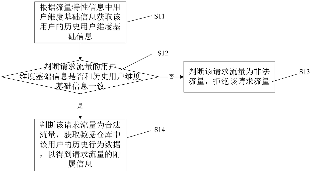 Intelligent hierarchical management and control method and system for traffic