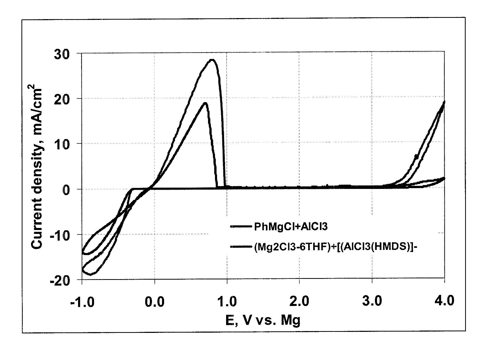 Electrochemical device with a magnesium anode and a stable, safe electrolyte compatible with sulfur