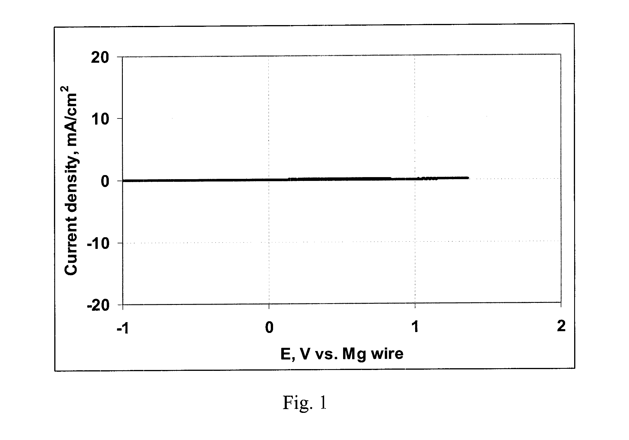 Electrochemical device with a magnesium anode and a stable, safe electrolyte compatible with sulfur