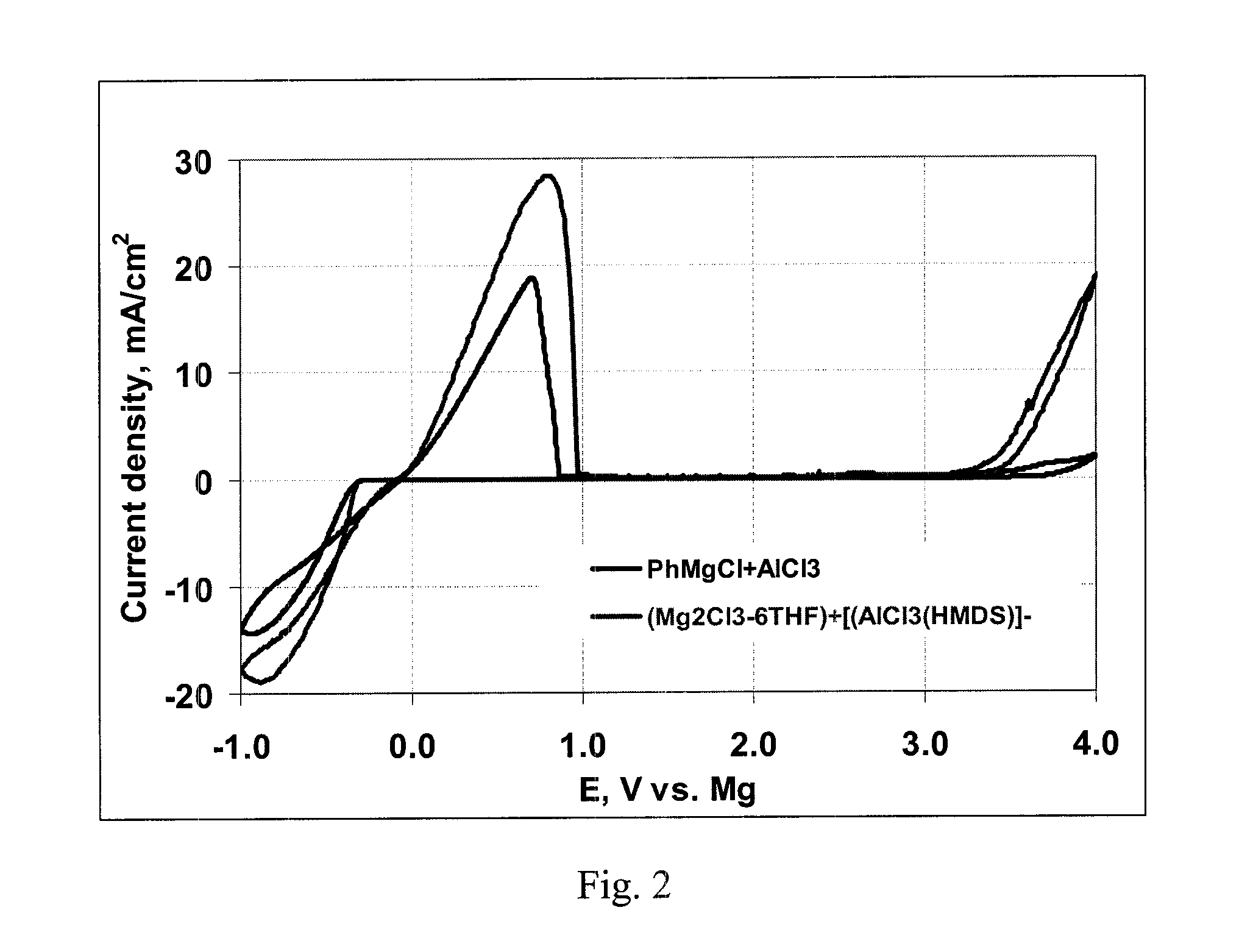 Electrochemical device with a magnesium anode and a stable, safe electrolyte compatible with sulfur