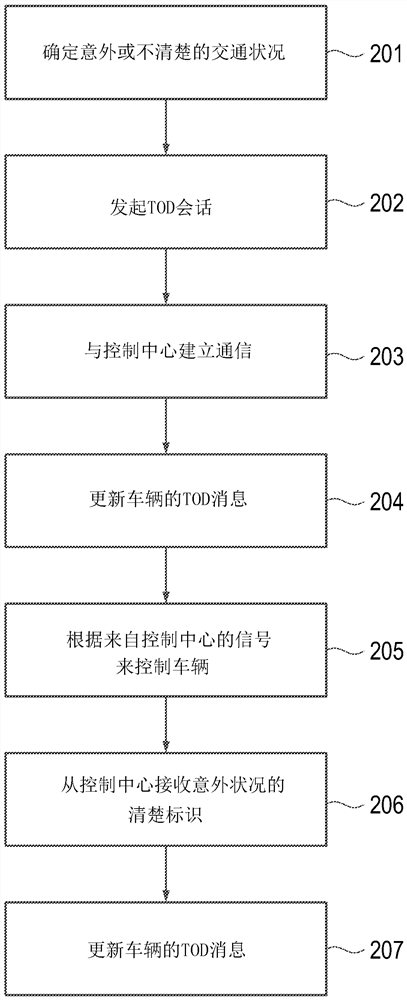 Automatic vehicle and method for operating the same