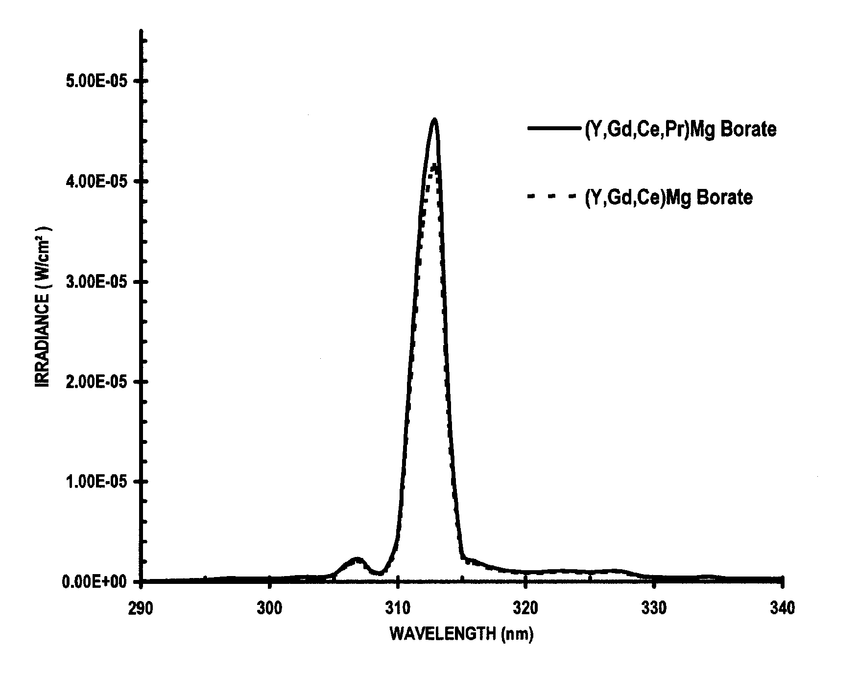 Narrow-Band UVB-Emitting Phosphor
