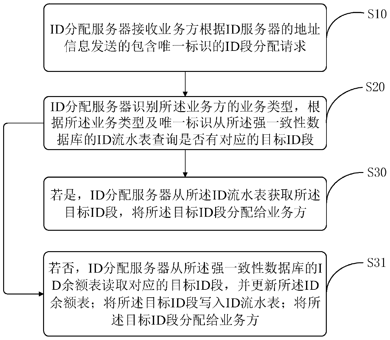 ID distribution method and device, storage medium and ID distribution system