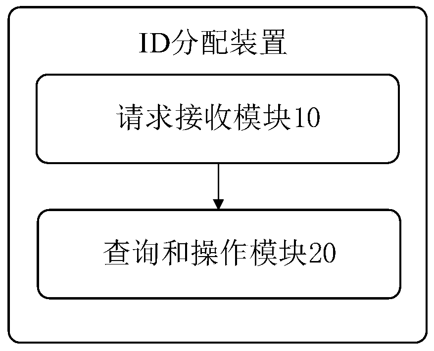 ID distribution method and device, storage medium and ID distribution system