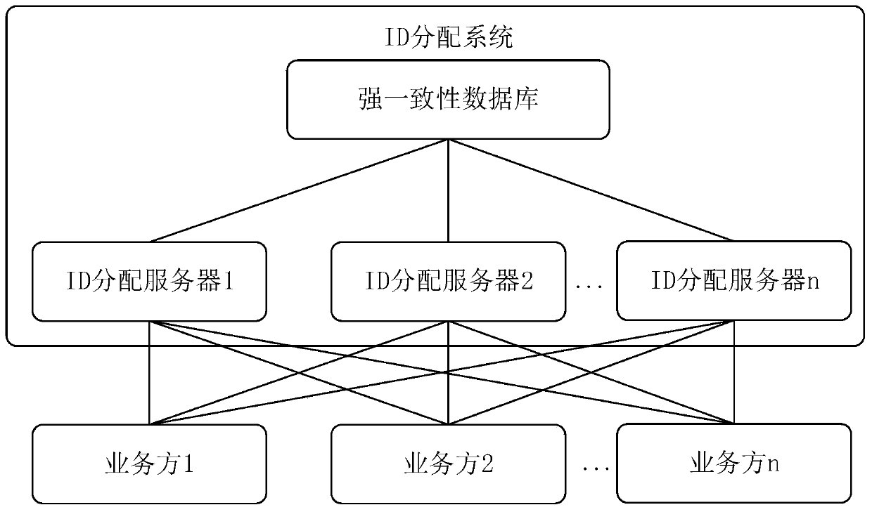 ID distribution method and device, storage medium and ID distribution system