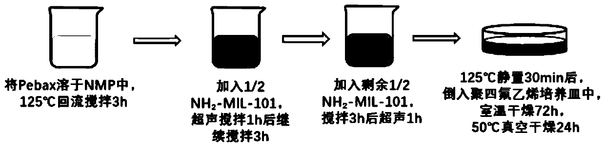 Preparation method of Pebax/NH2-MIL-101 mixed-matrix membrane
