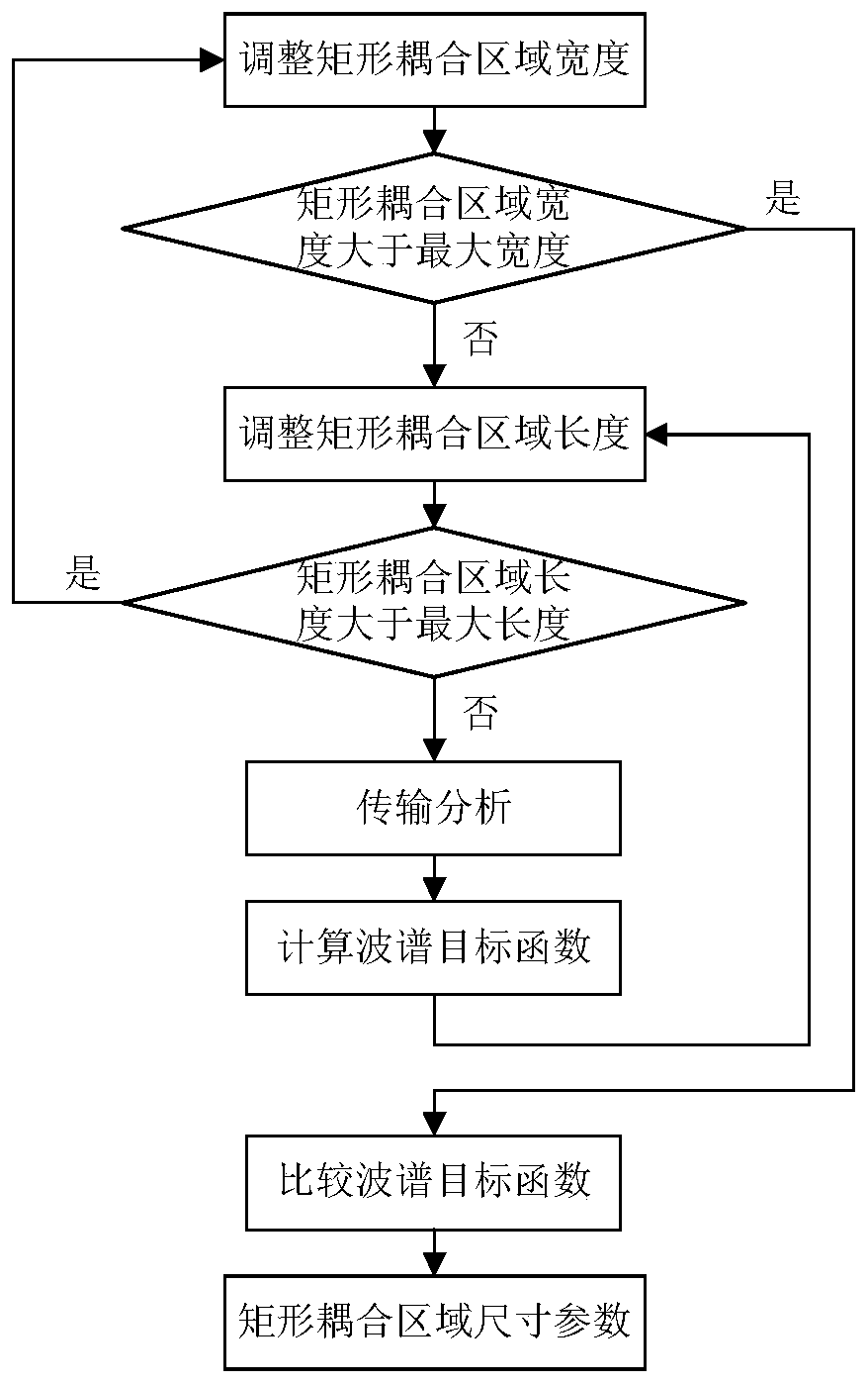 An Optimization Method for 1×n Demultiplexer/Combiner