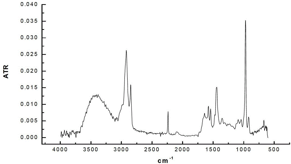 Method for normal-pressure hydrogenation of unsaturated polymer using magnetic nano ferroferric oxide catalyst