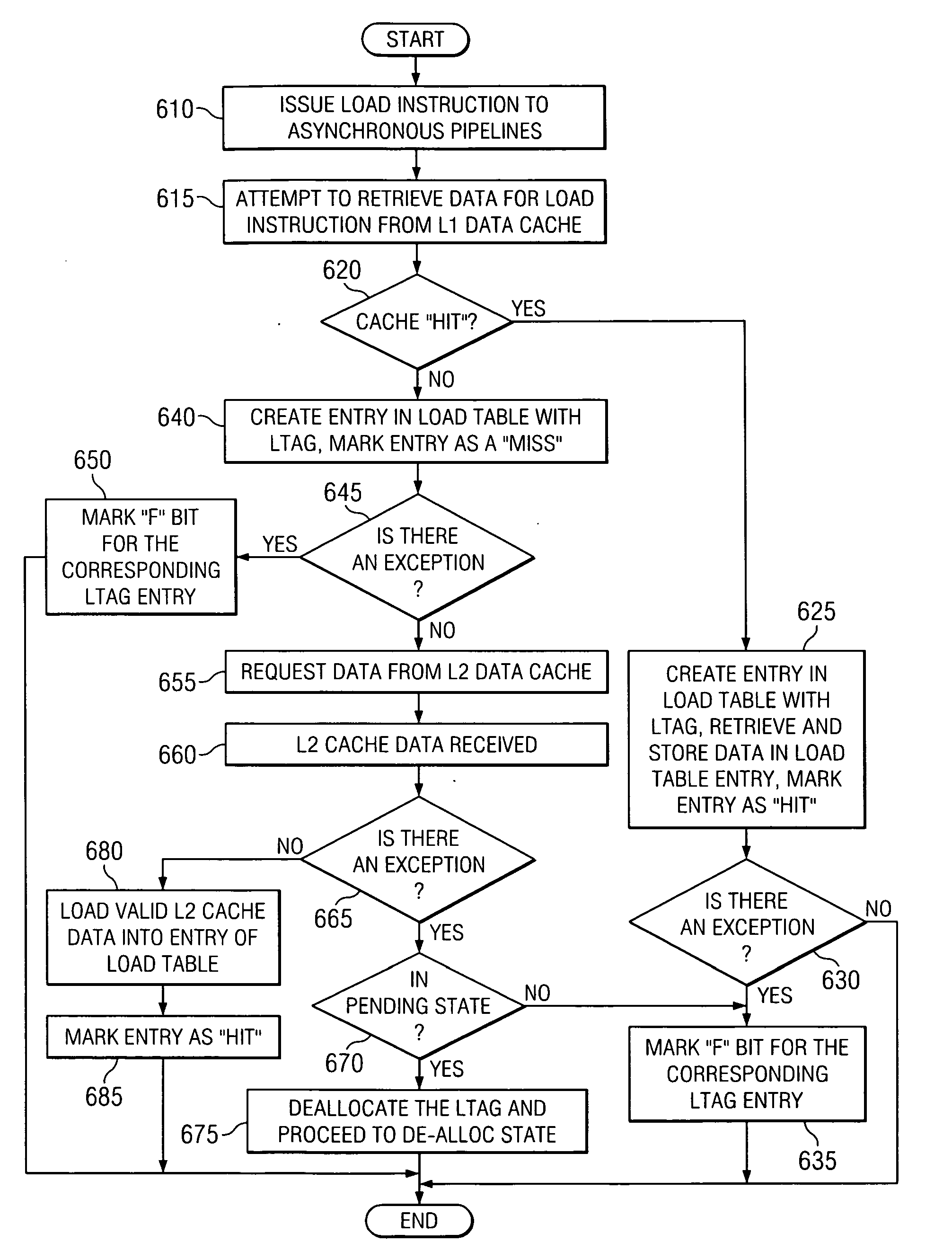 Apparatus and method for handling data cache misses out-of-order for asynchronous pipelines