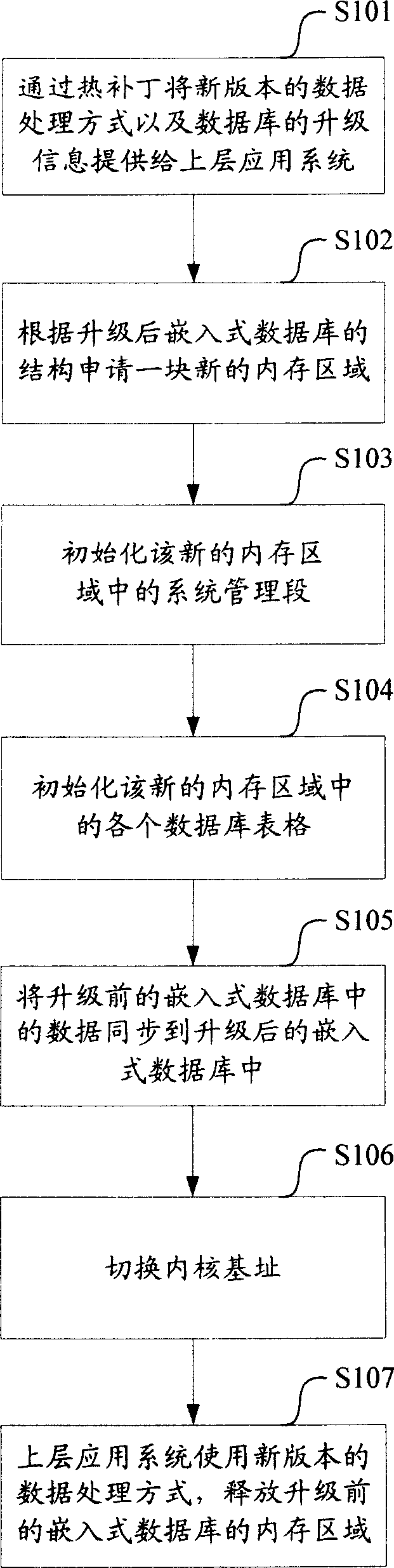 Online updating control method and device of embedded database