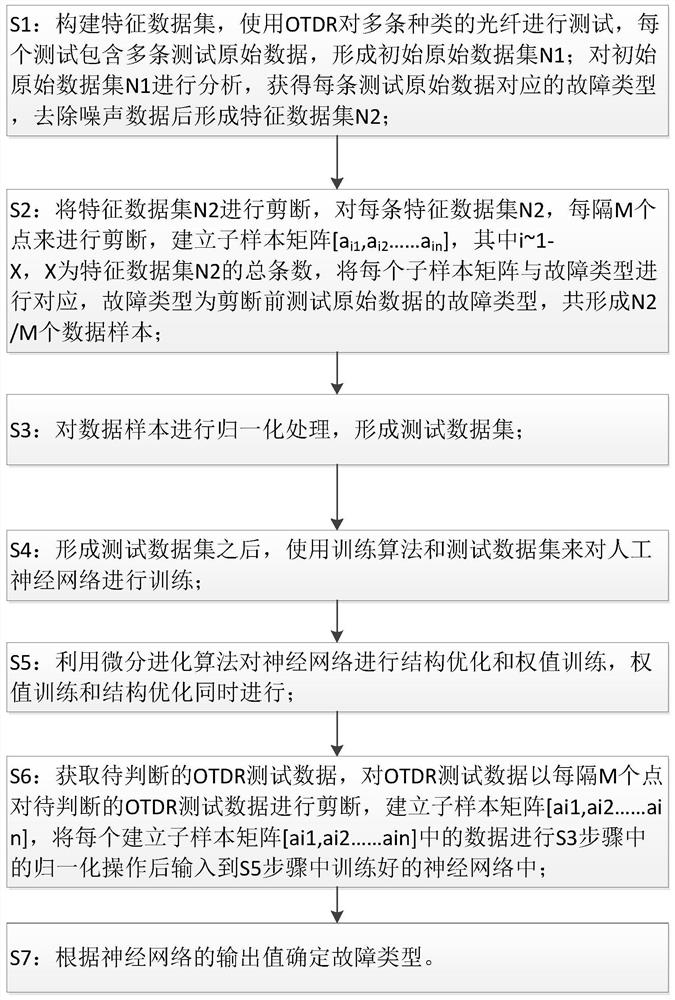 A OTDR Fault Feature Judgment Method Based on Differential Evolutionary Neural Network