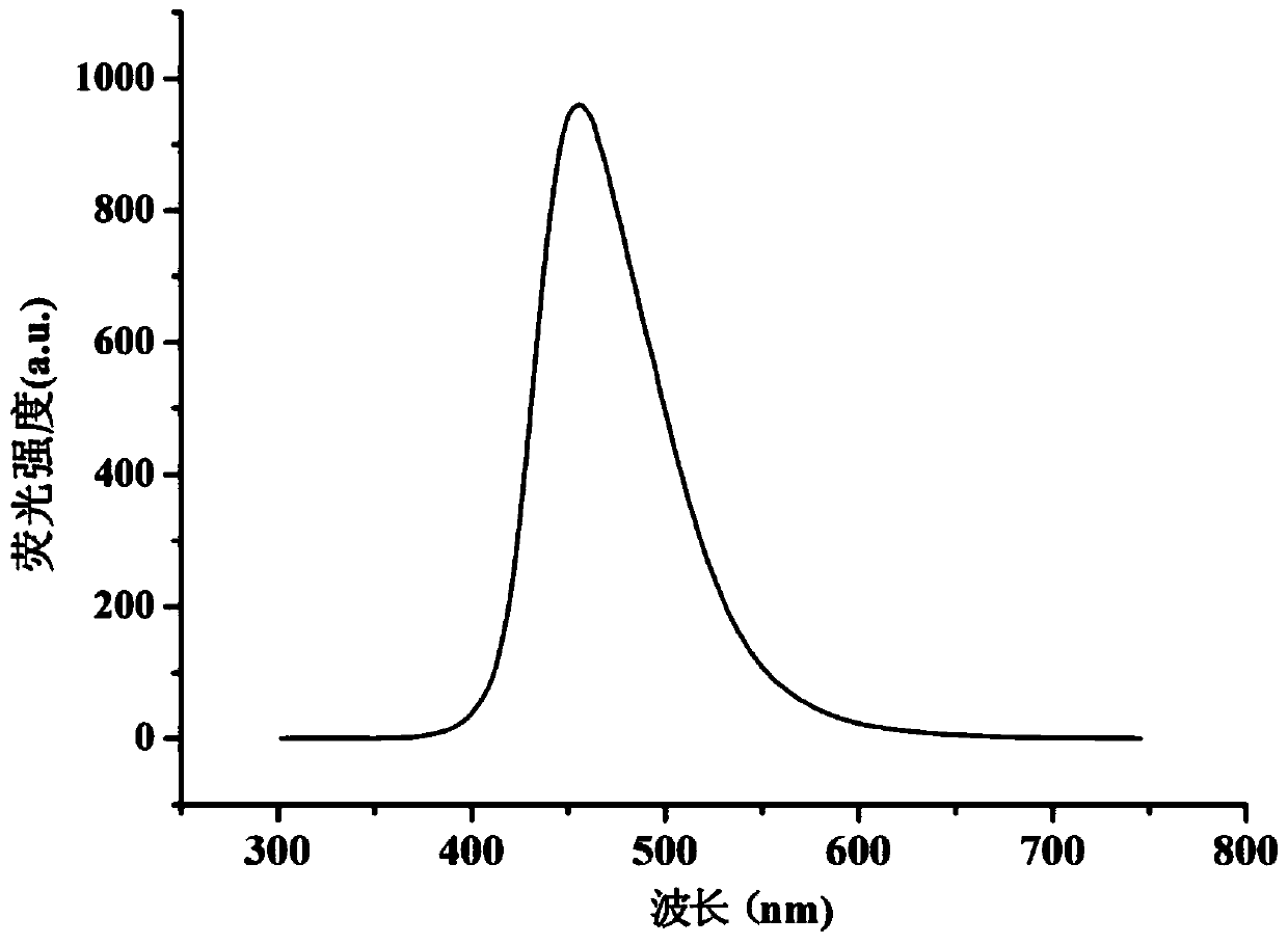 A coumarin fluorescent group ratio fluorescent molecular probe for iron ion detection and its synthesis and use method