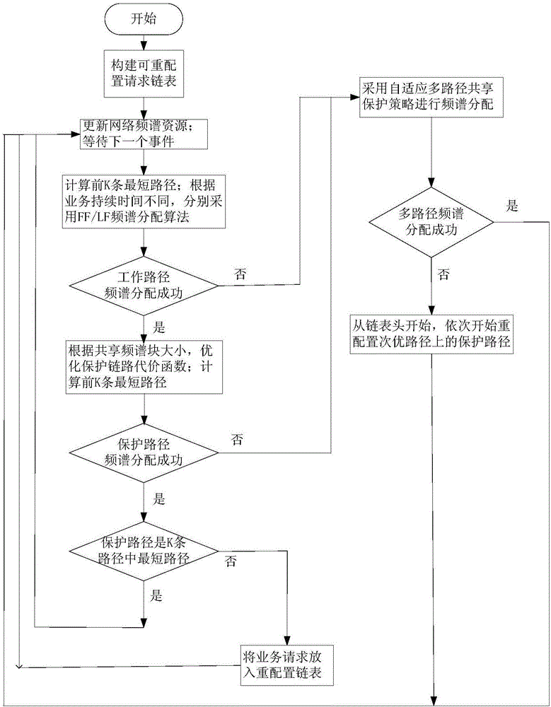 Path protection method based on spectrum availability and protection bandwidth sharing sensing in elastic optical network