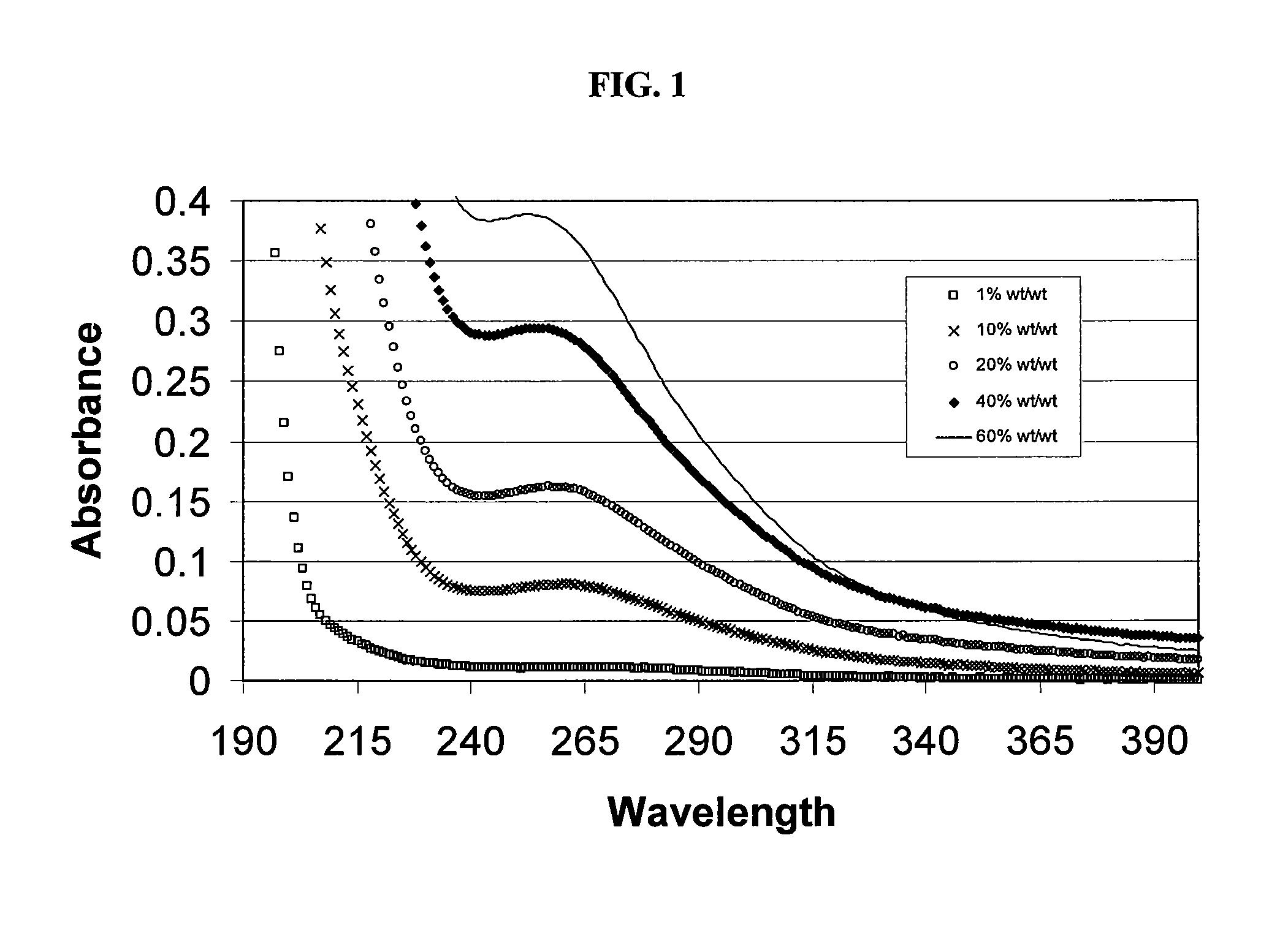 Sulfoalkyl Ether Cyclodextrin Compositions