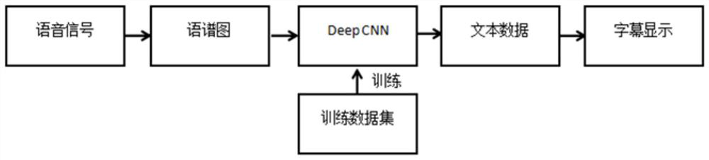 Real-time subtitle translation and system implementation method for live broadcast scene