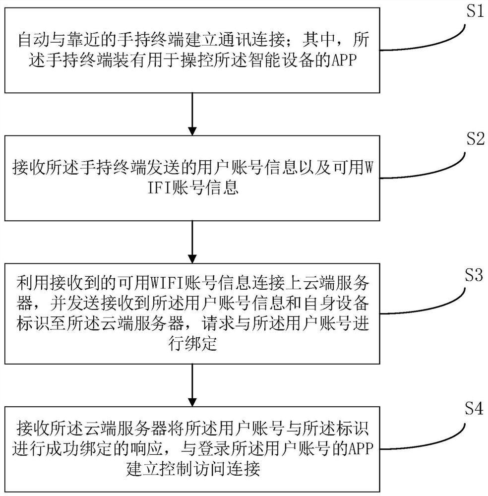 Automatic account binding method, intelligent device and handheld terminal