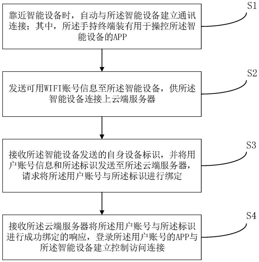 Automatic account binding method, intelligent device and handheld terminal