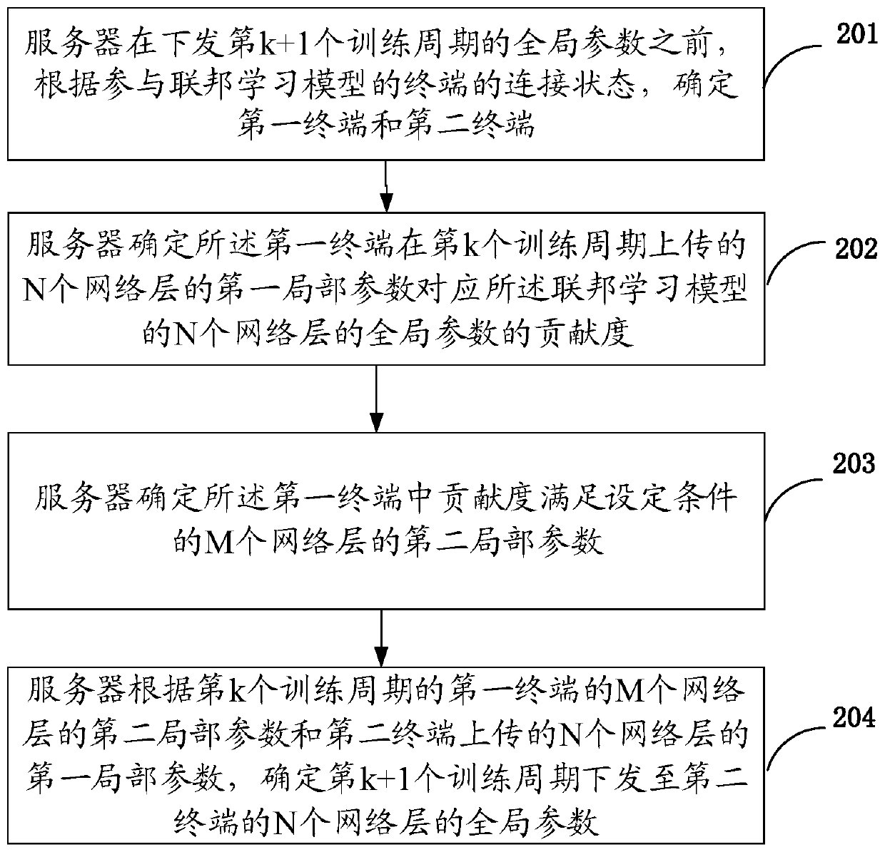 Federated learning model training method and device