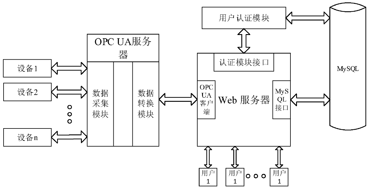 Multi-transport protocol equipment monitoring system based on OPC UA