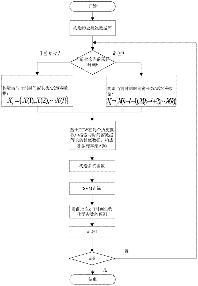 Multi-kernel support vector machine based dynamic fermentation process predicating method