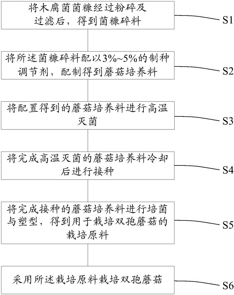 Agaricus bisporus cultivation method