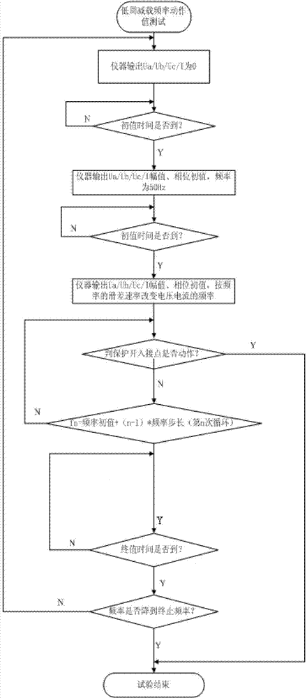 Single-phase relay calibrator and test method with low cycle and low voltage load shedding protection function