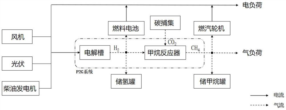 Energy optimization scheduling method for island multi-energy complementary electricity-gas coupling system