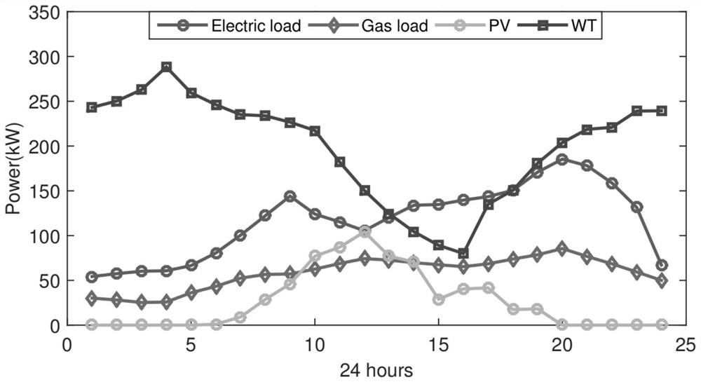 Energy optimization scheduling method for island multi-energy complementary electricity-gas coupling system