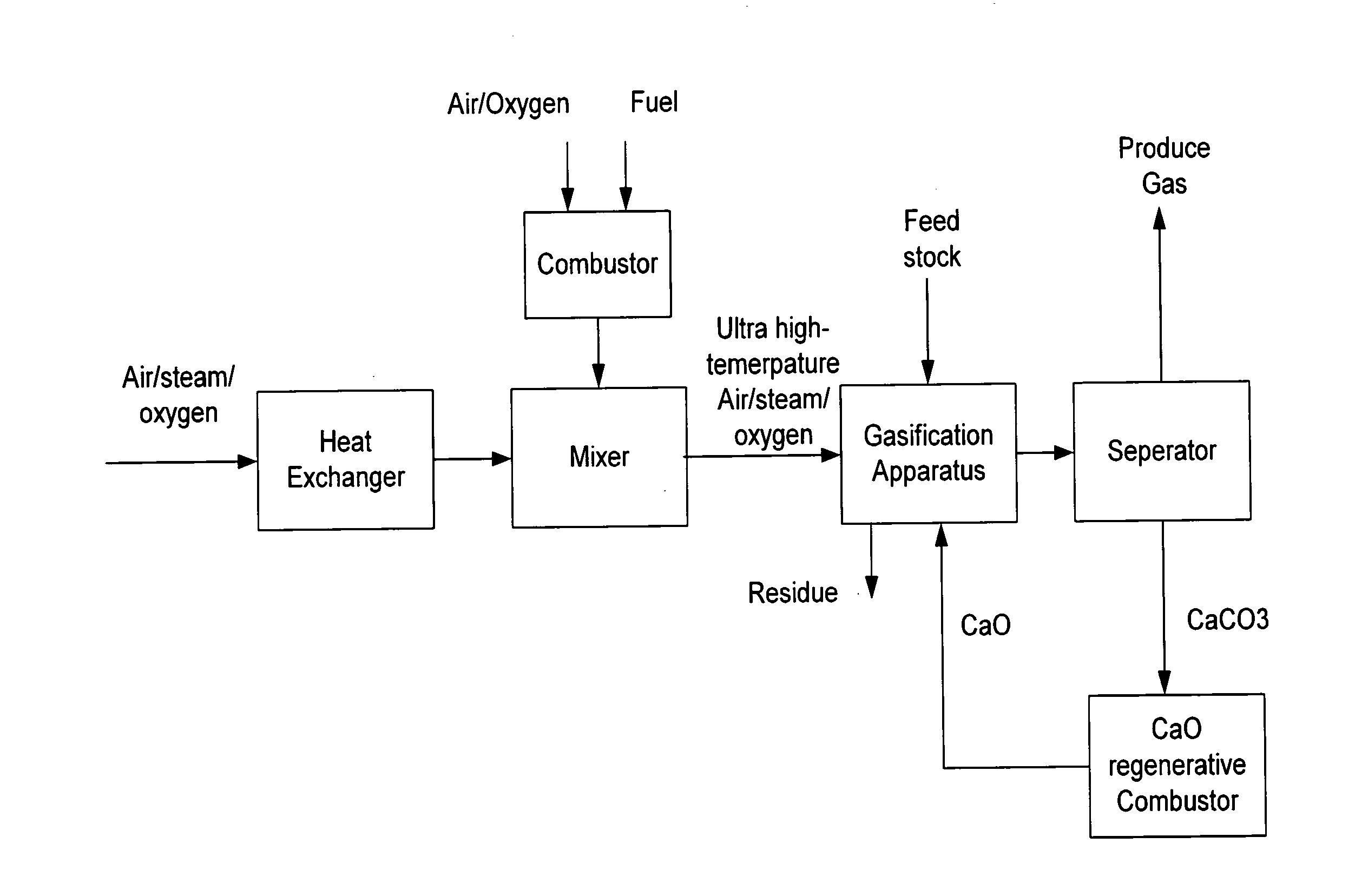 Biomass gasification method and apparatus for production of syngas with a rich hydrogen content