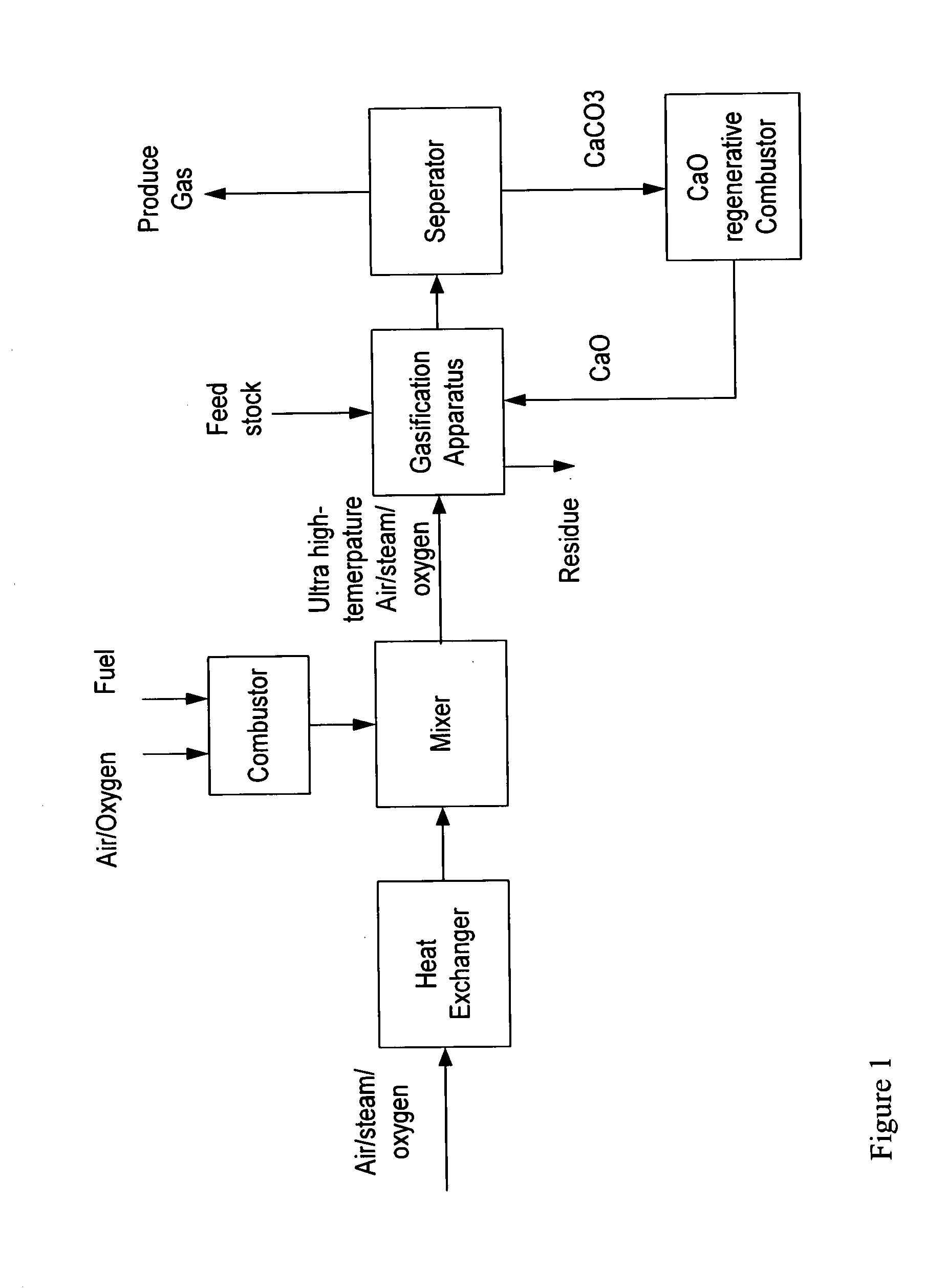 Biomass gasification method and apparatus for production of syngas with a rich hydrogen content