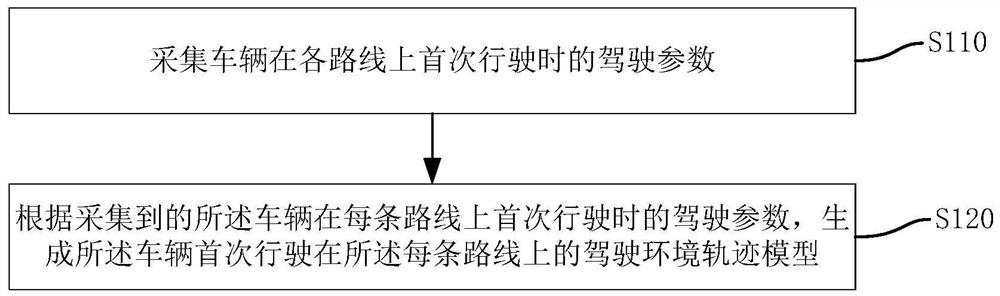 Vehicle driving control method, device, vehicle and storage medium