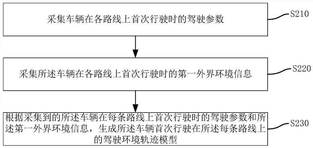 Vehicle driving control method, device, vehicle and storage medium