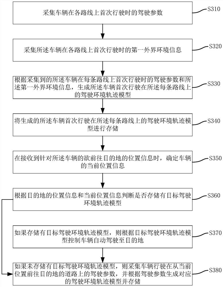 Vehicle driving control method, device, vehicle and storage medium