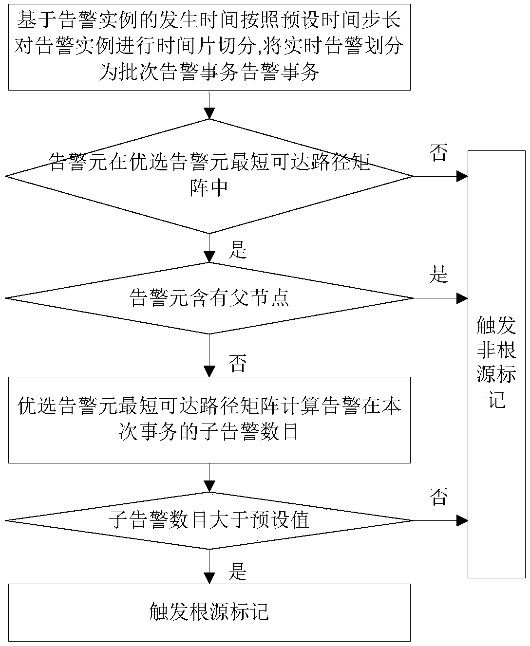 Network alarm root analysis method and system, memory medium and computer equipment