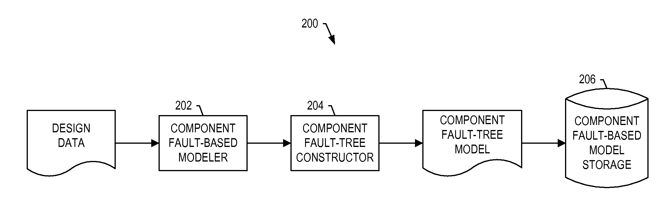 Safety analysis of a complex system using component-oriented fault trees