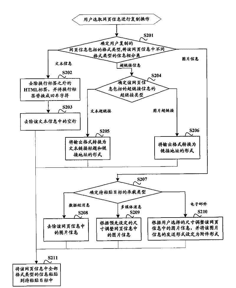 Copy processing method, device and equipment for webpage information on intelligent terminal