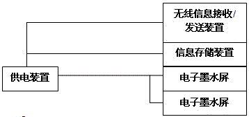 Storage type multi-screen electronic ink screen label display system and using method